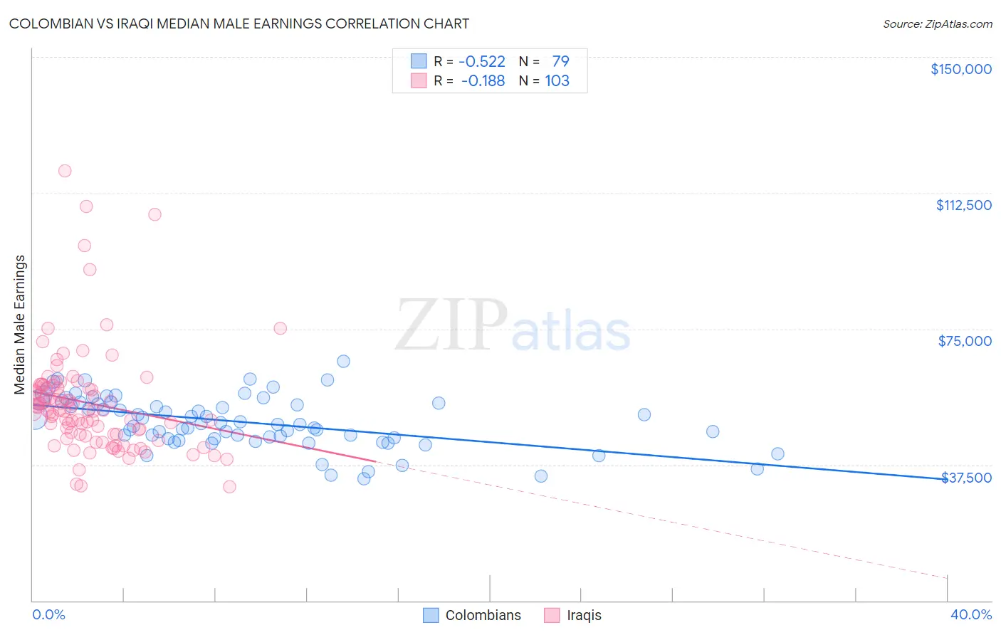 Colombian vs Iraqi Median Male Earnings
