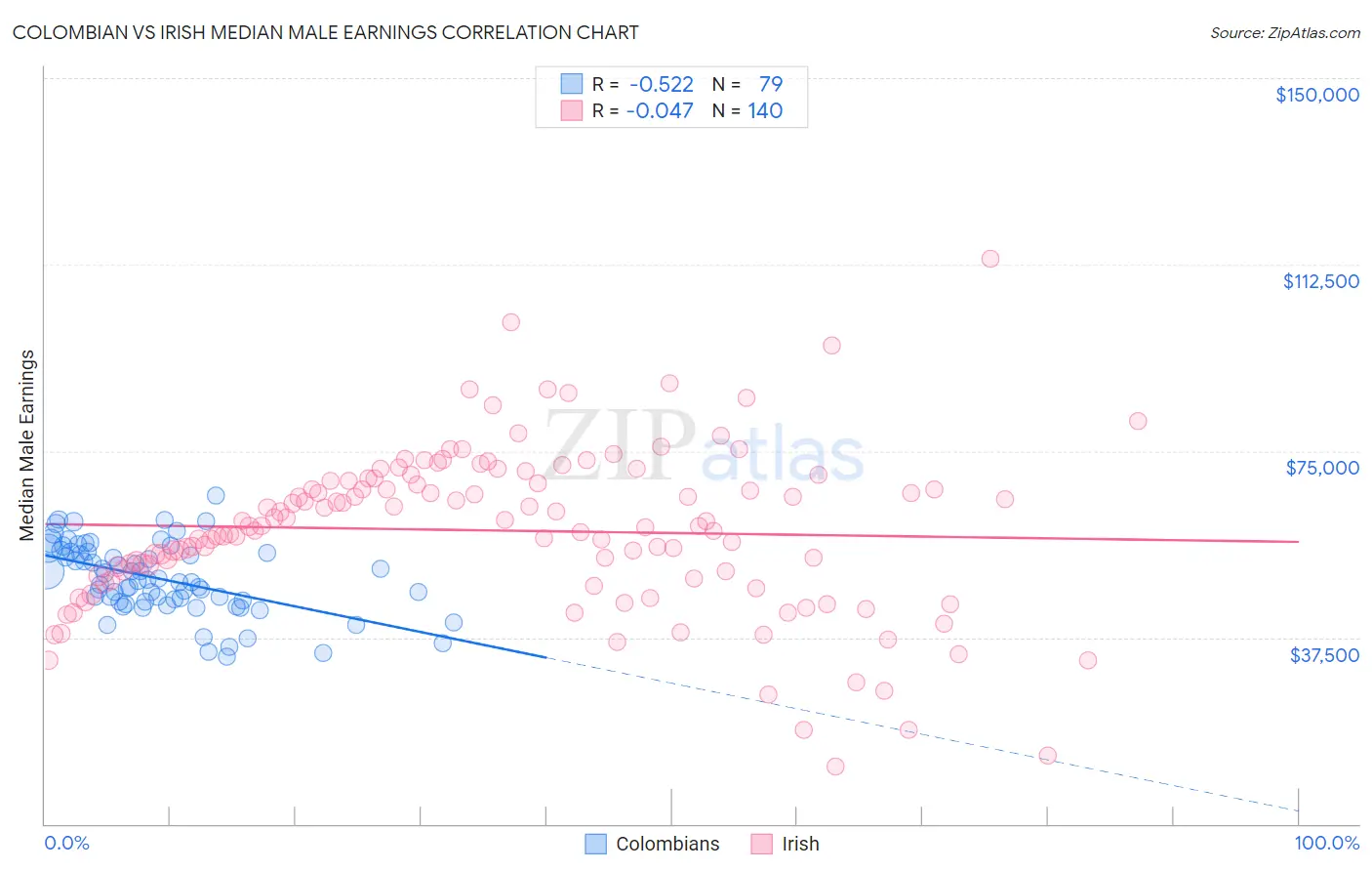Colombian vs Irish Median Male Earnings