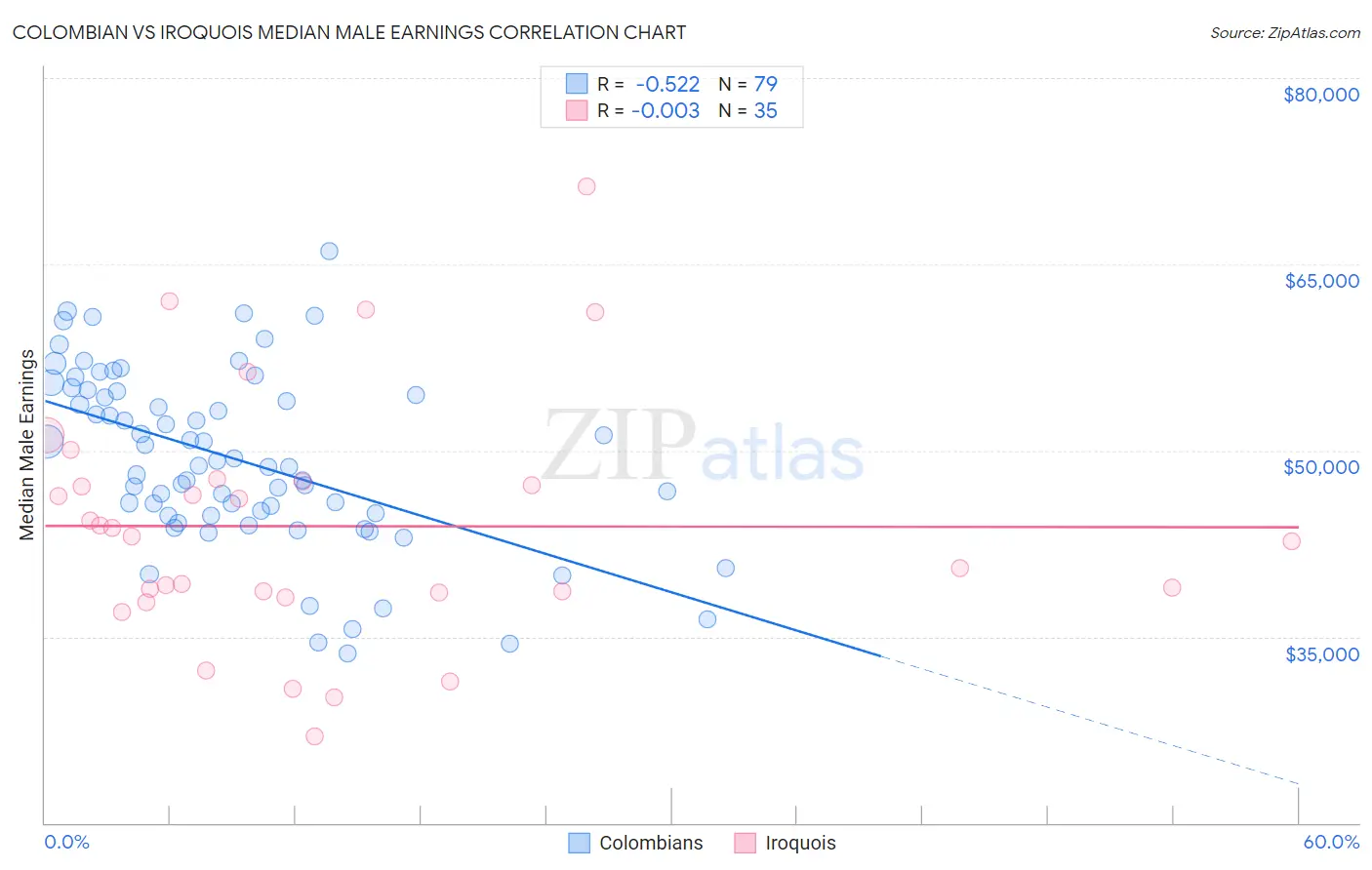 Colombian vs Iroquois Median Male Earnings