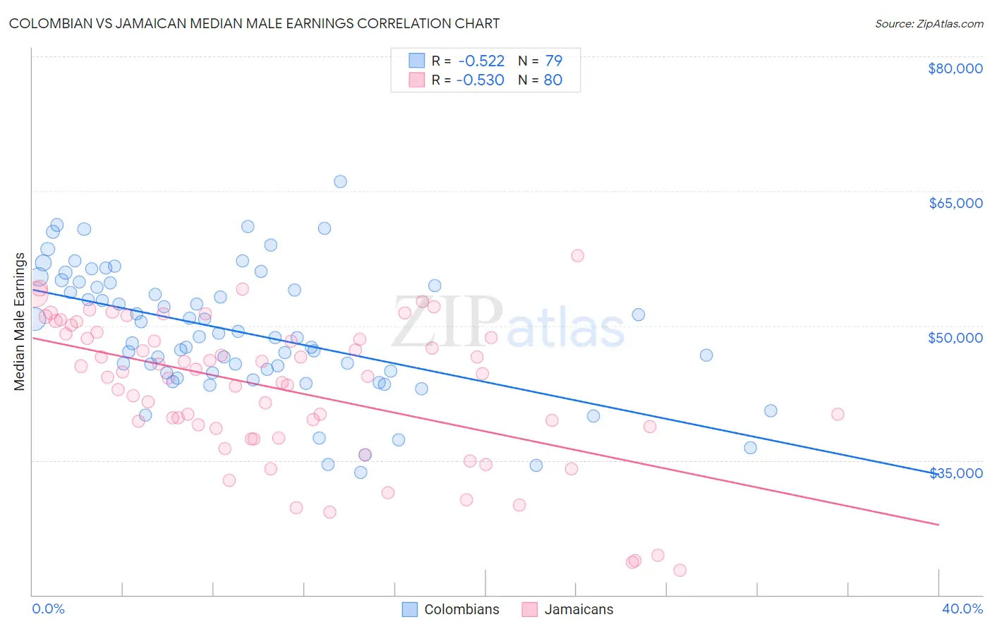 Colombian vs Jamaican Median Male Earnings