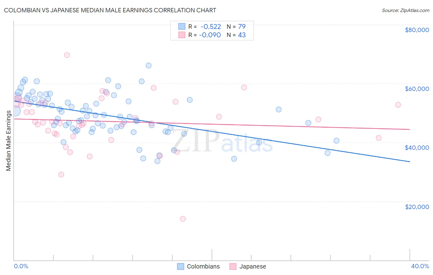Colombian vs Japanese Median Male Earnings