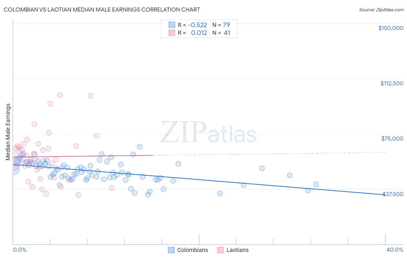Colombian vs Laotian Median Male Earnings