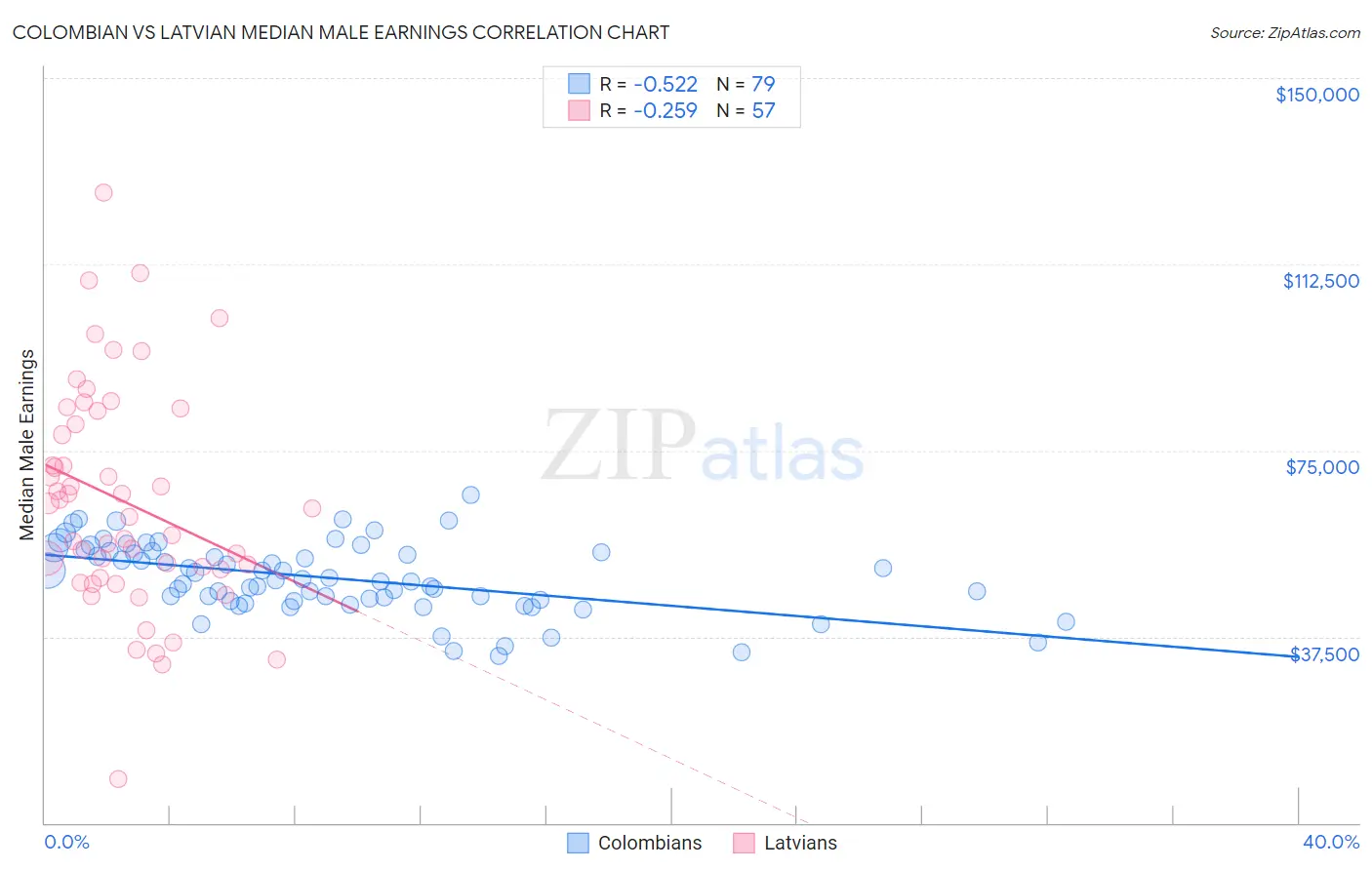 Colombian vs Latvian Median Male Earnings