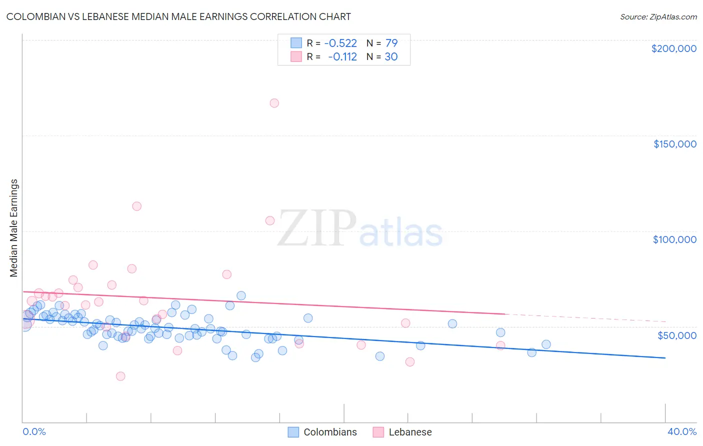Colombian vs Lebanese Median Male Earnings