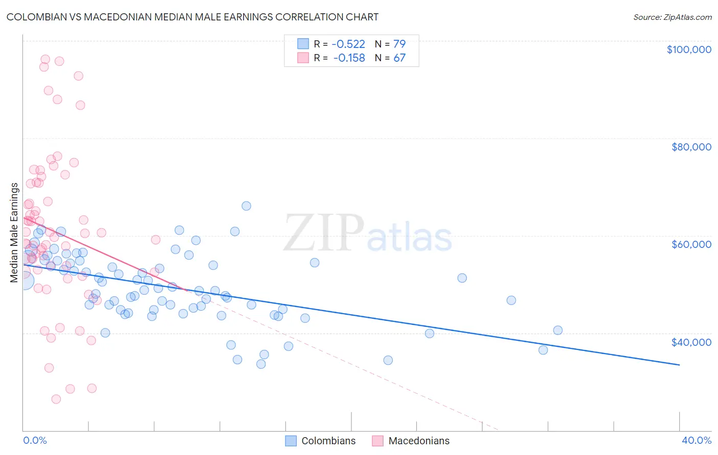 Colombian vs Macedonian Median Male Earnings