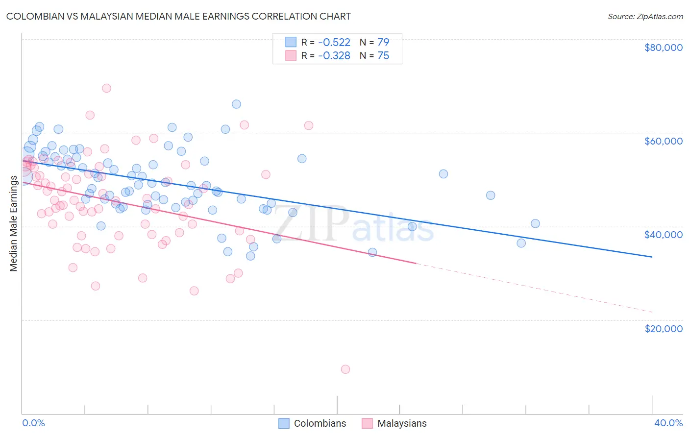 Colombian vs Malaysian Median Male Earnings