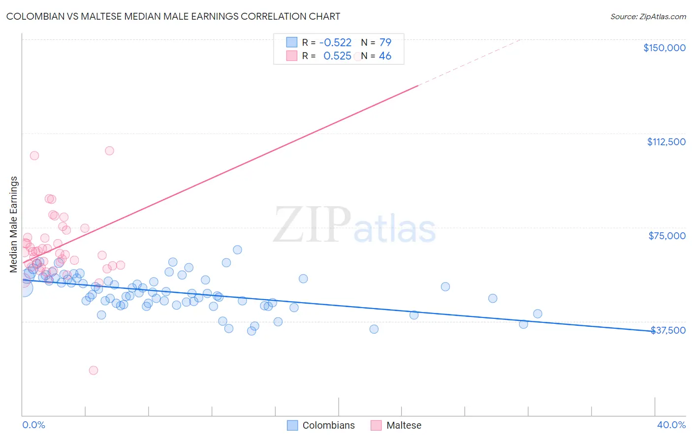 Colombian vs Maltese Median Male Earnings