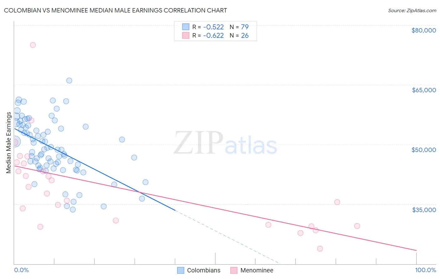 Colombian vs Menominee Median Male Earnings
