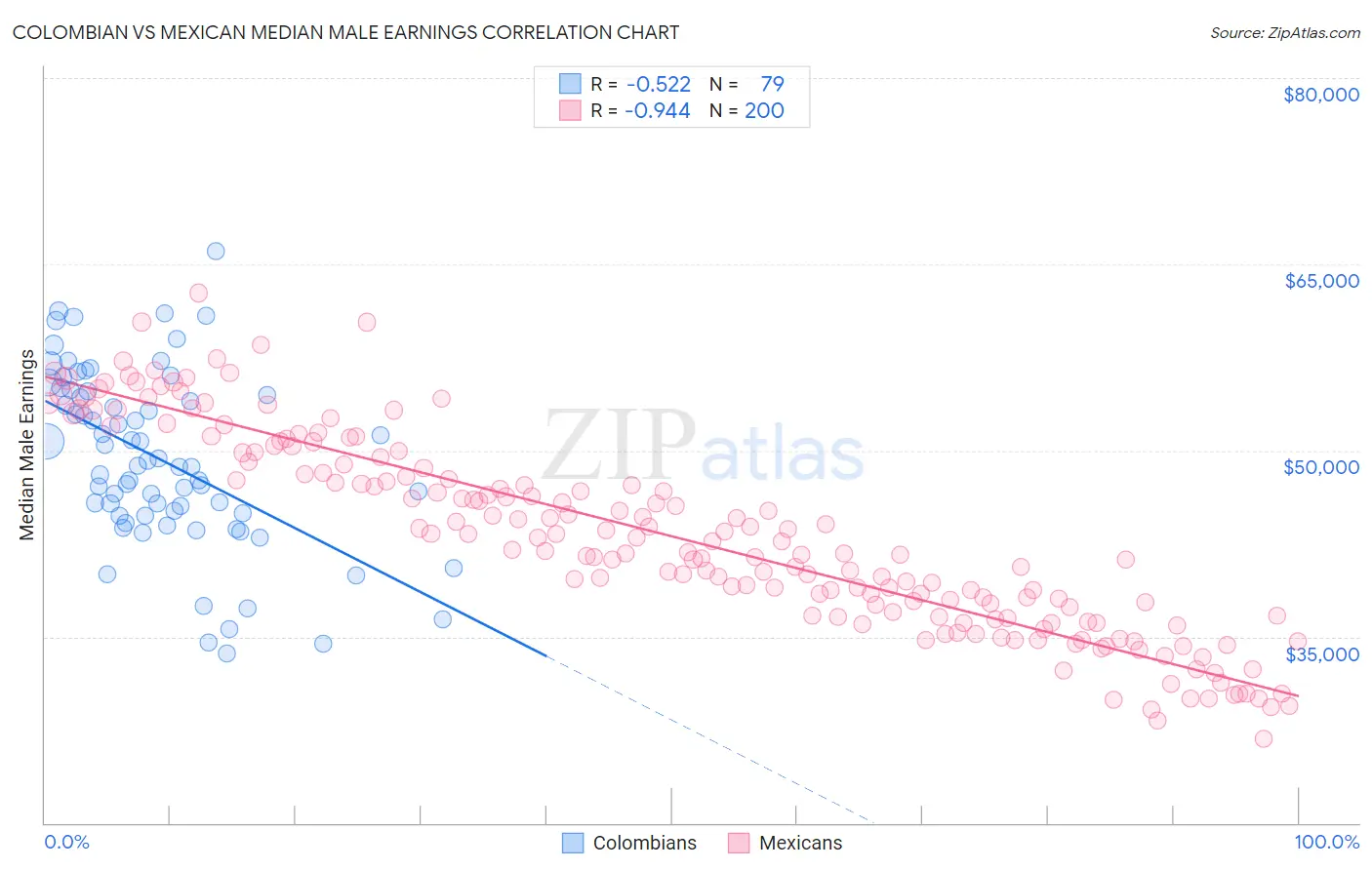 Colombian vs Mexican Median Male Earnings