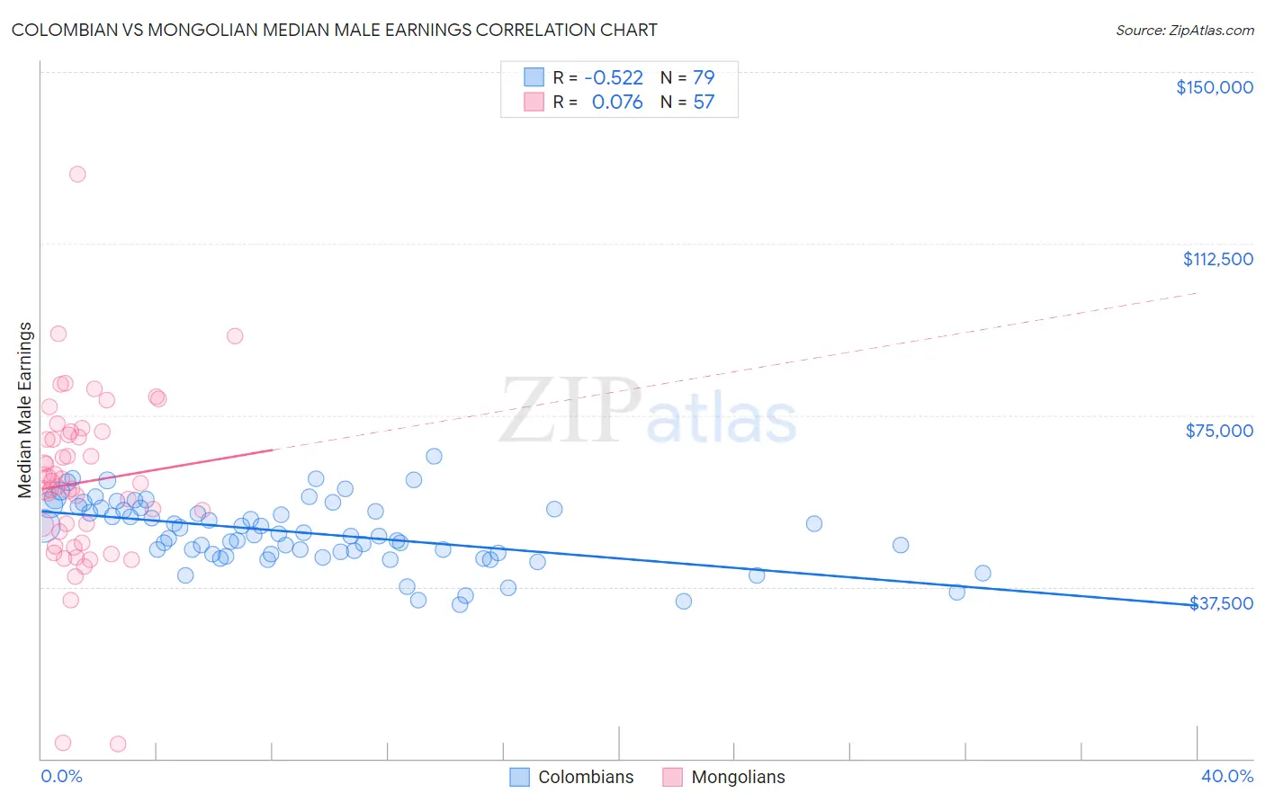 Colombian vs Mongolian Median Male Earnings