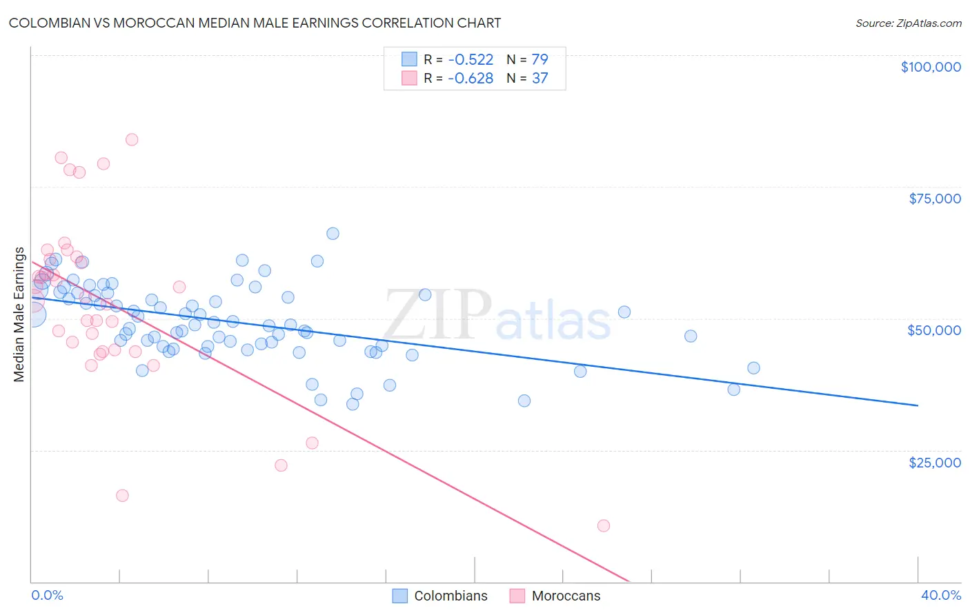 Colombian vs Moroccan Median Male Earnings