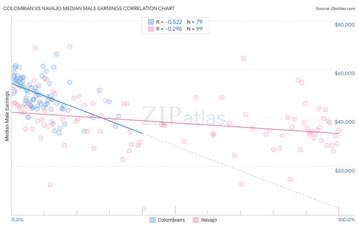 Colombian vs Navajo Median Male Earnings