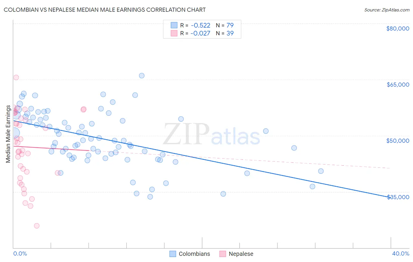 Colombian vs Nepalese Median Male Earnings