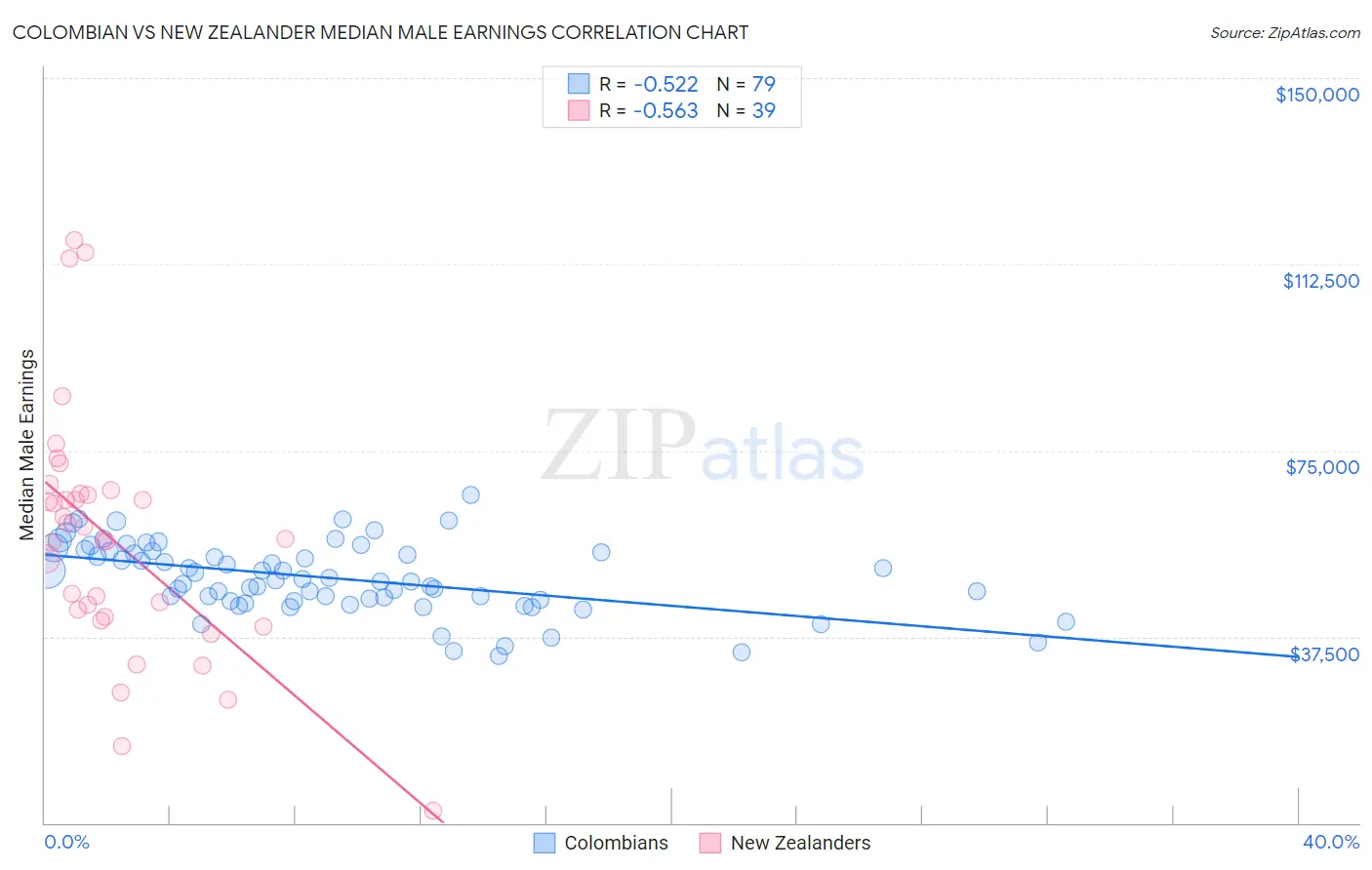 Colombian vs New Zealander Median Male Earnings