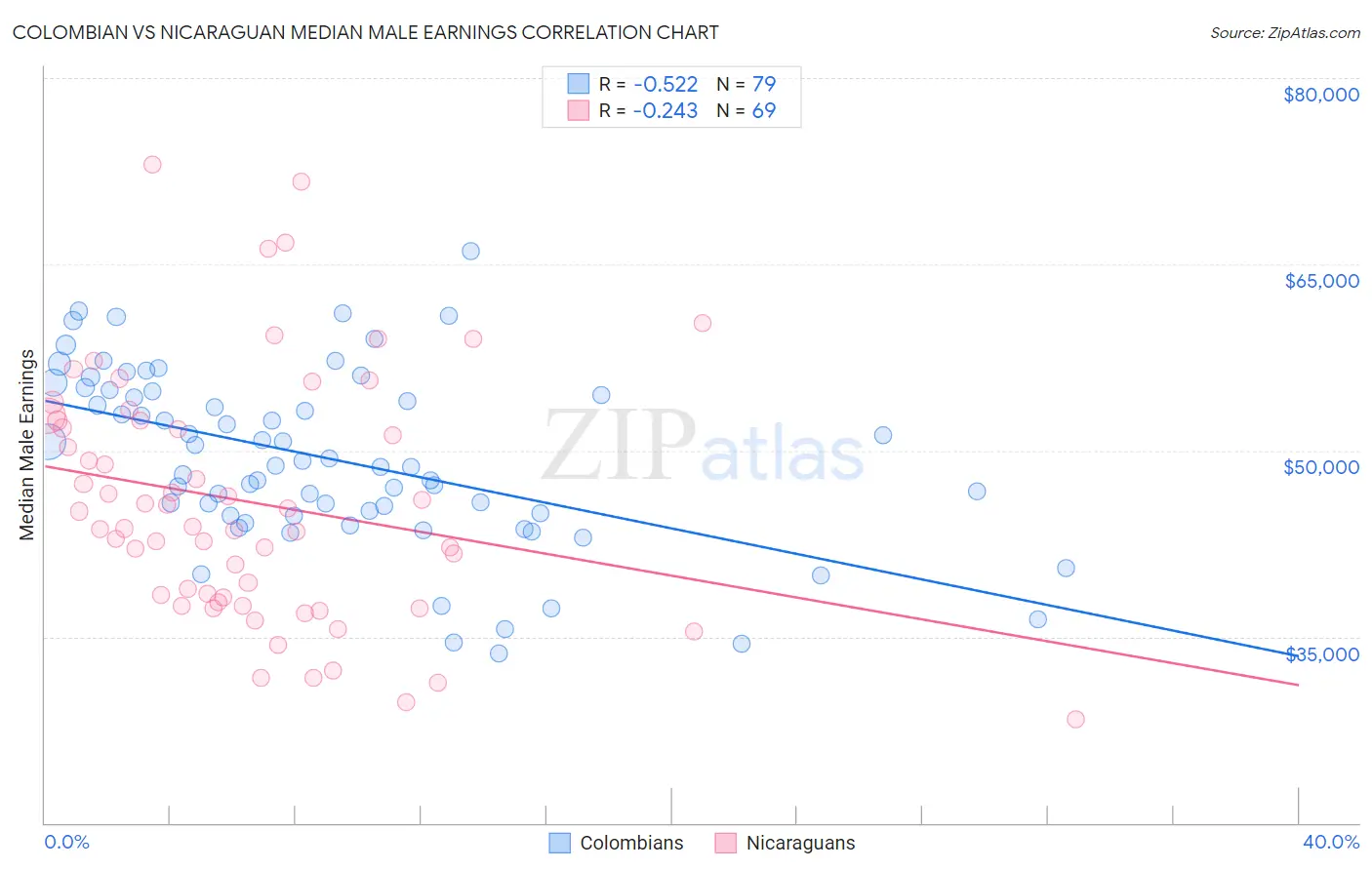 Colombian vs Nicaraguan Median Male Earnings
