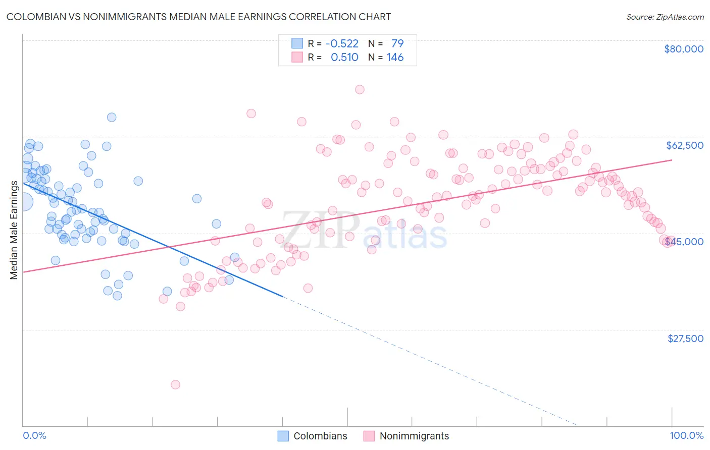 Colombian vs Nonimmigrants Median Male Earnings