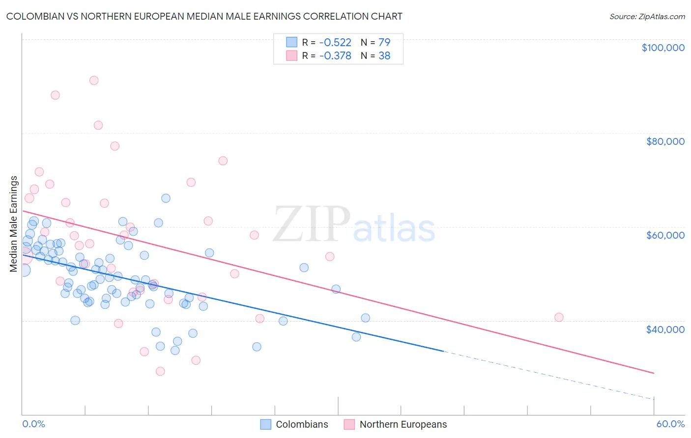 Colombian vs Northern European Median Male Earnings