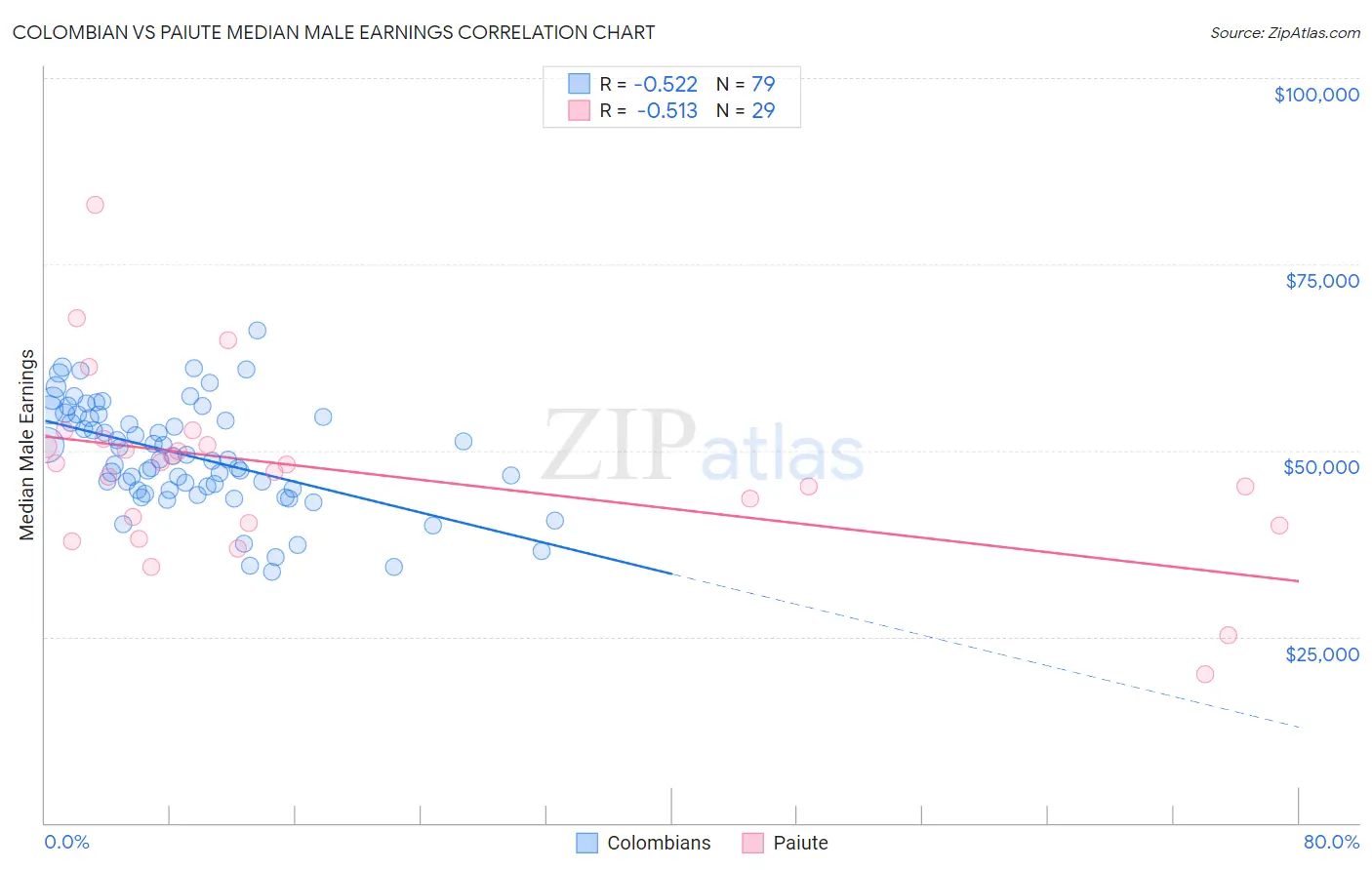 Colombian vs Paiute Median Male Earnings