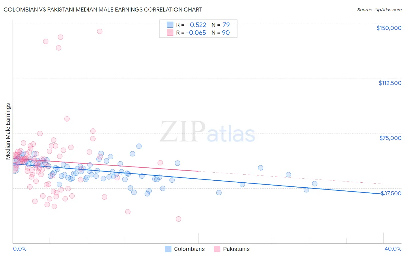 Colombian vs Pakistani Median Male Earnings