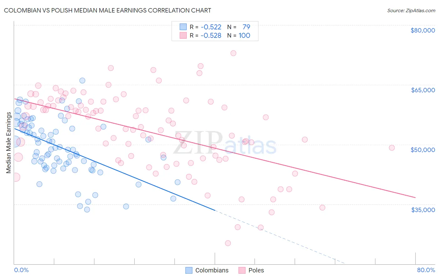 Colombian vs Polish Median Male Earnings