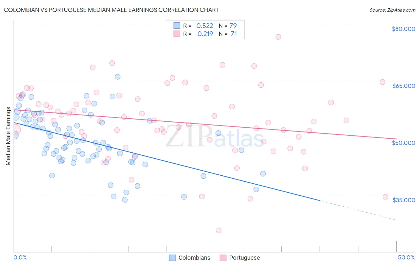Colombian vs Portuguese Median Male Earnings