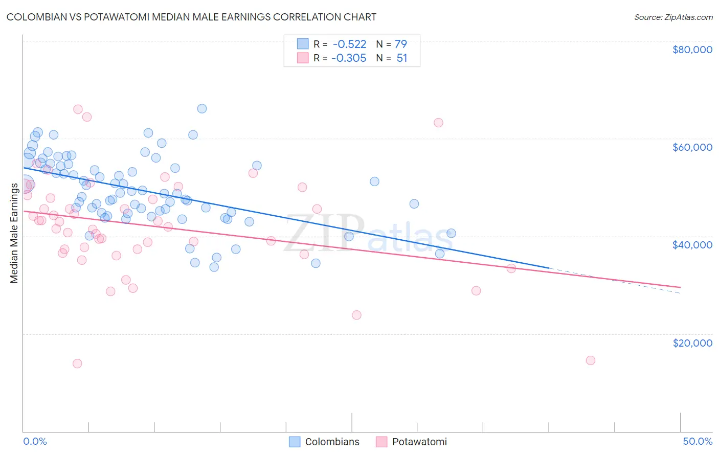 Colombian vs Potawatomi Median Male Earnings