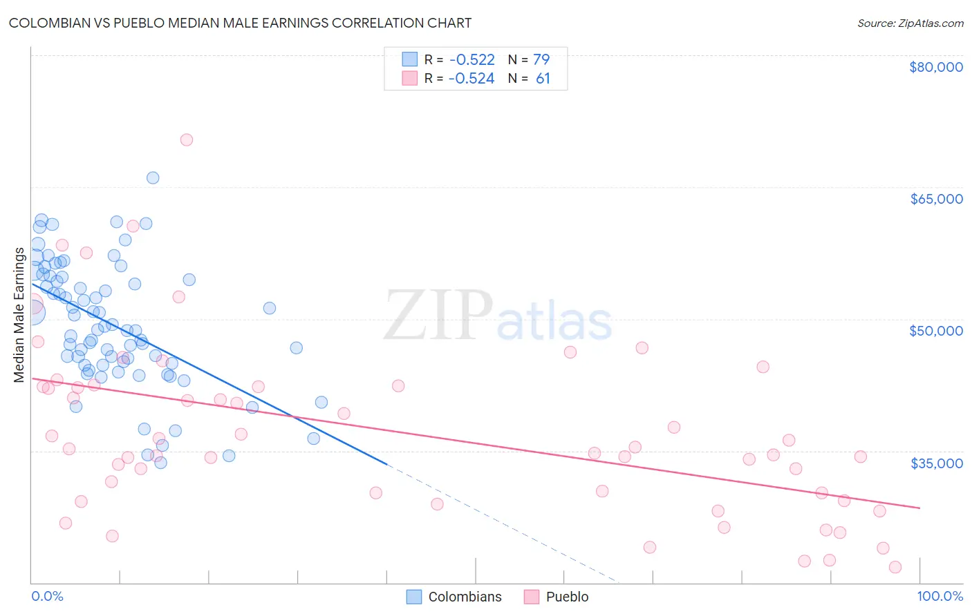 Colombian vs Pueblo Median Male Earnings