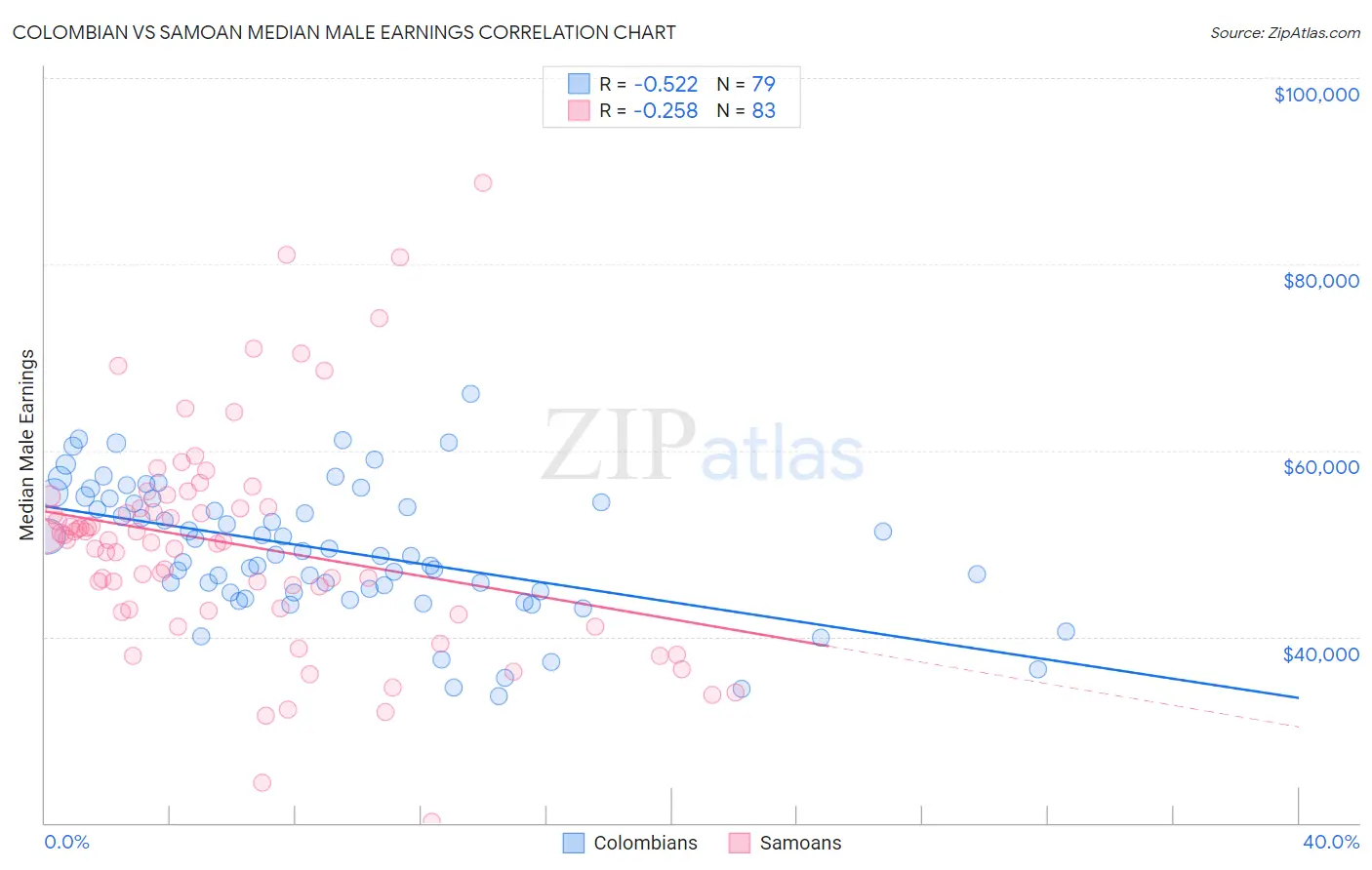 Colombian vs Samoan Median Male Earnings