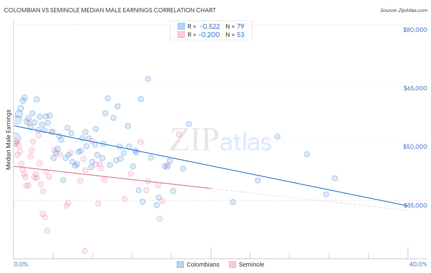 Colombian vs Seminole Median Male Earnings