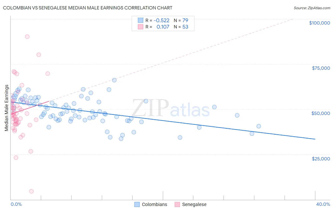 Colombian vs Senegalese Median Male Earnings