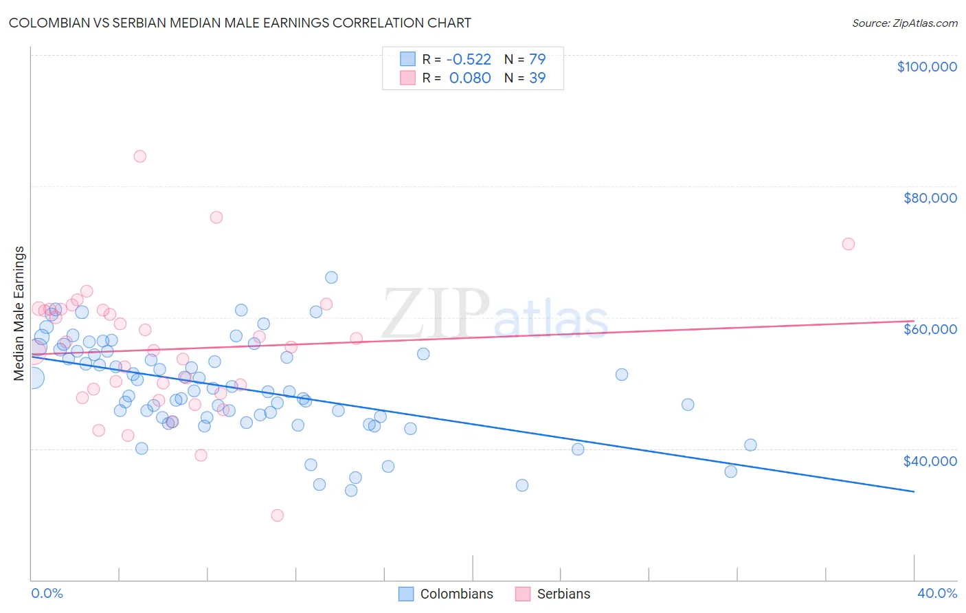 Colombian vs Serbian Median Male Earnings