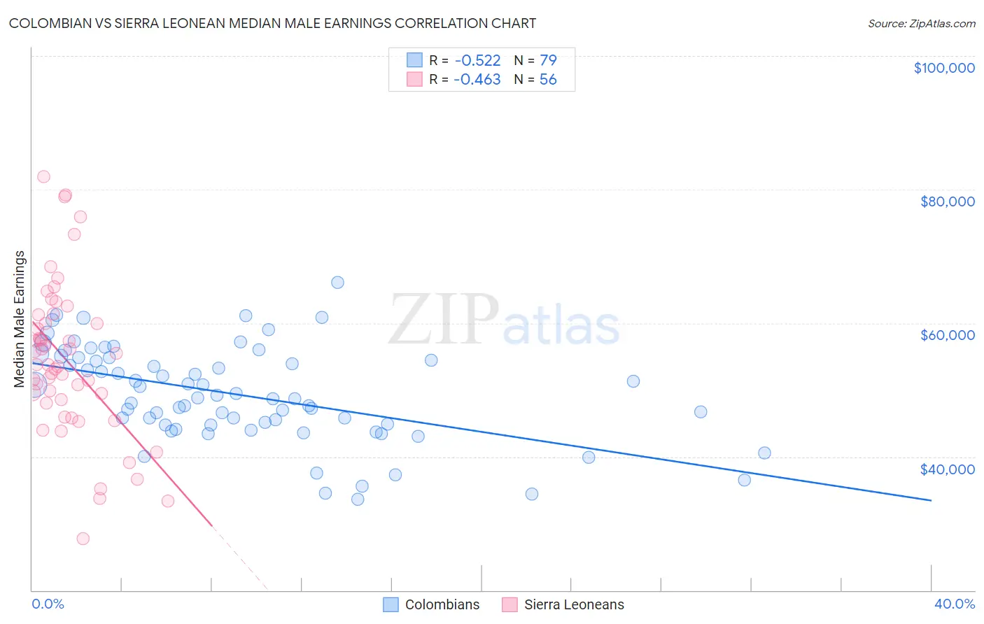 Colombian vs Sierra Leonean Median Male Earnings