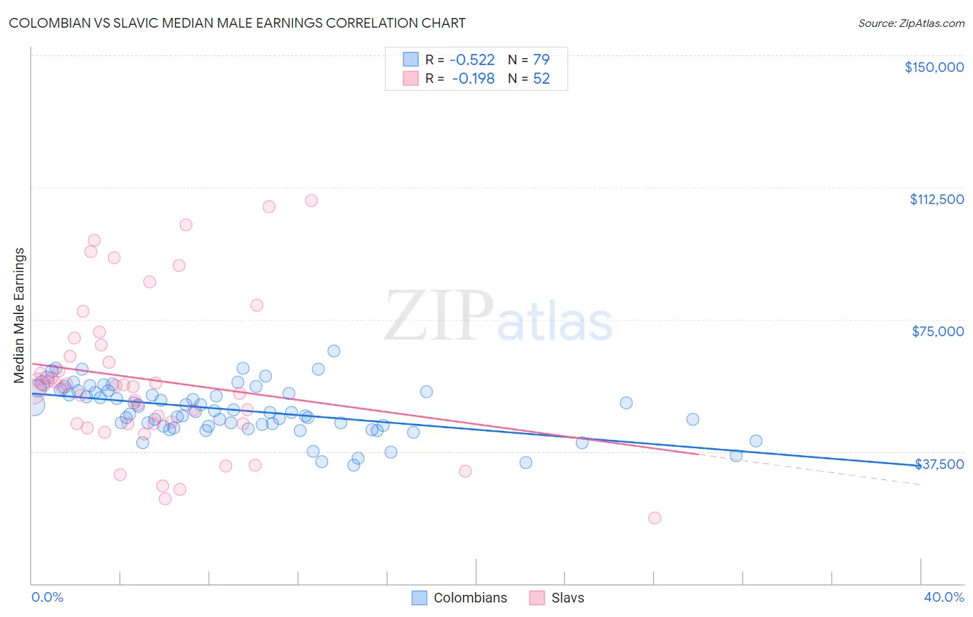 Colombian vs Slavic Median Male Earnings