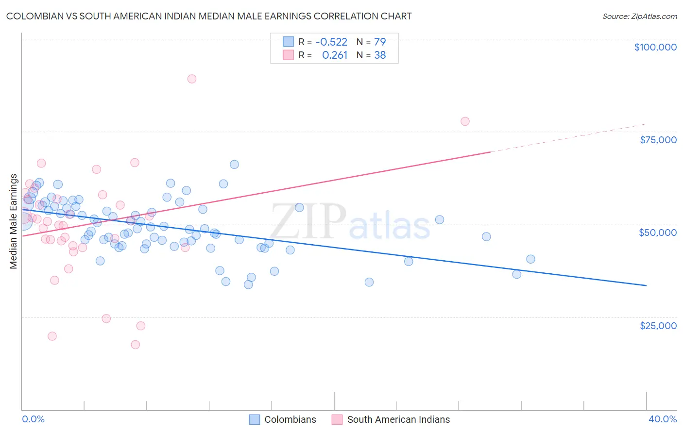 Colombian vs South American Indian Median Male Earnings