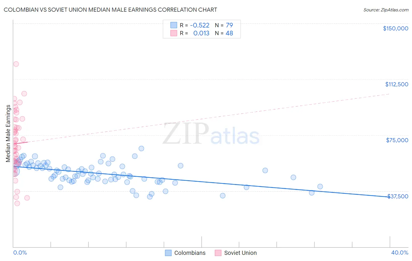 Colombian vs Soviet Union Median Male Earnings