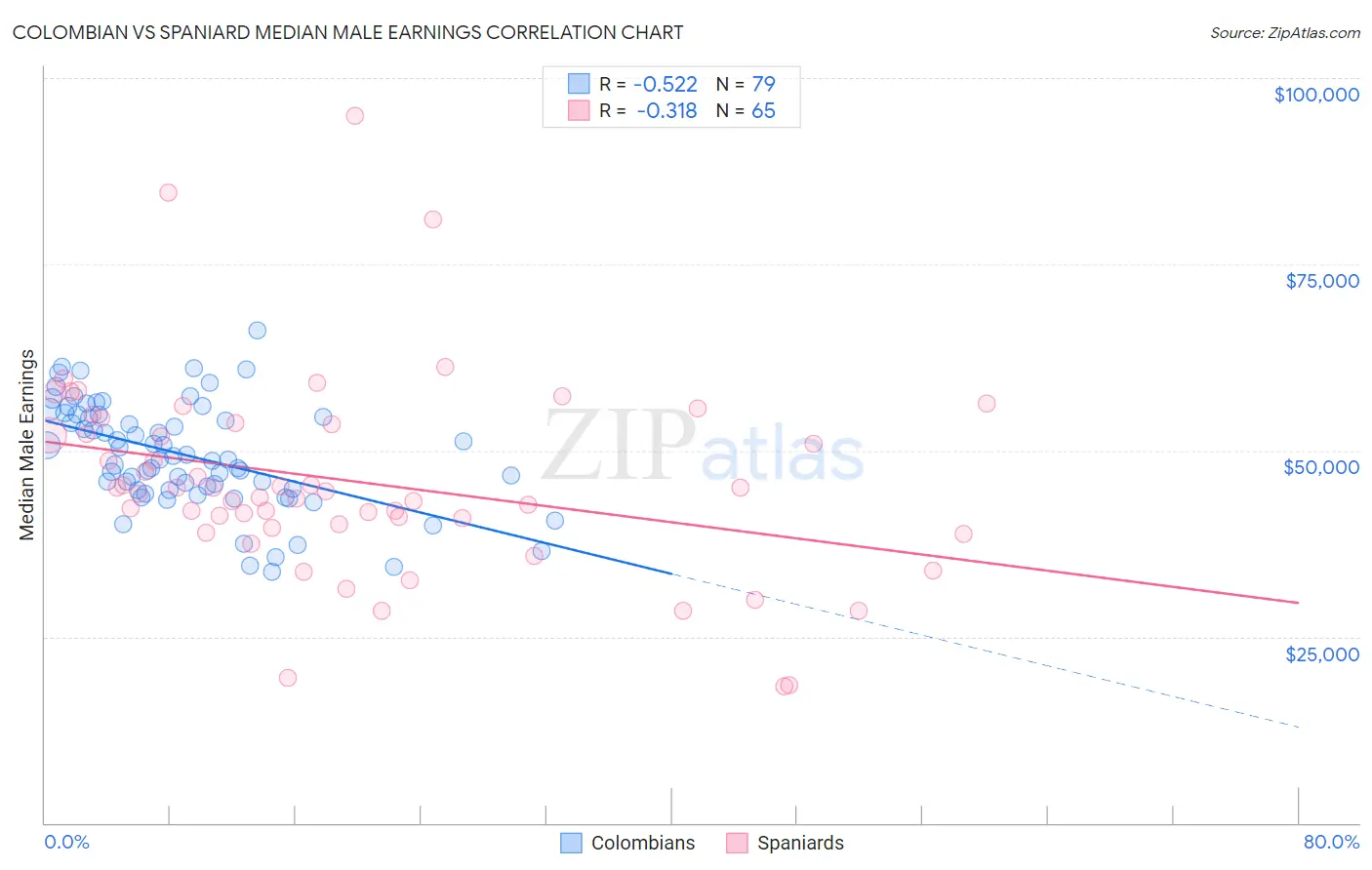 Colombian vs Spaniard Median Male Earnings