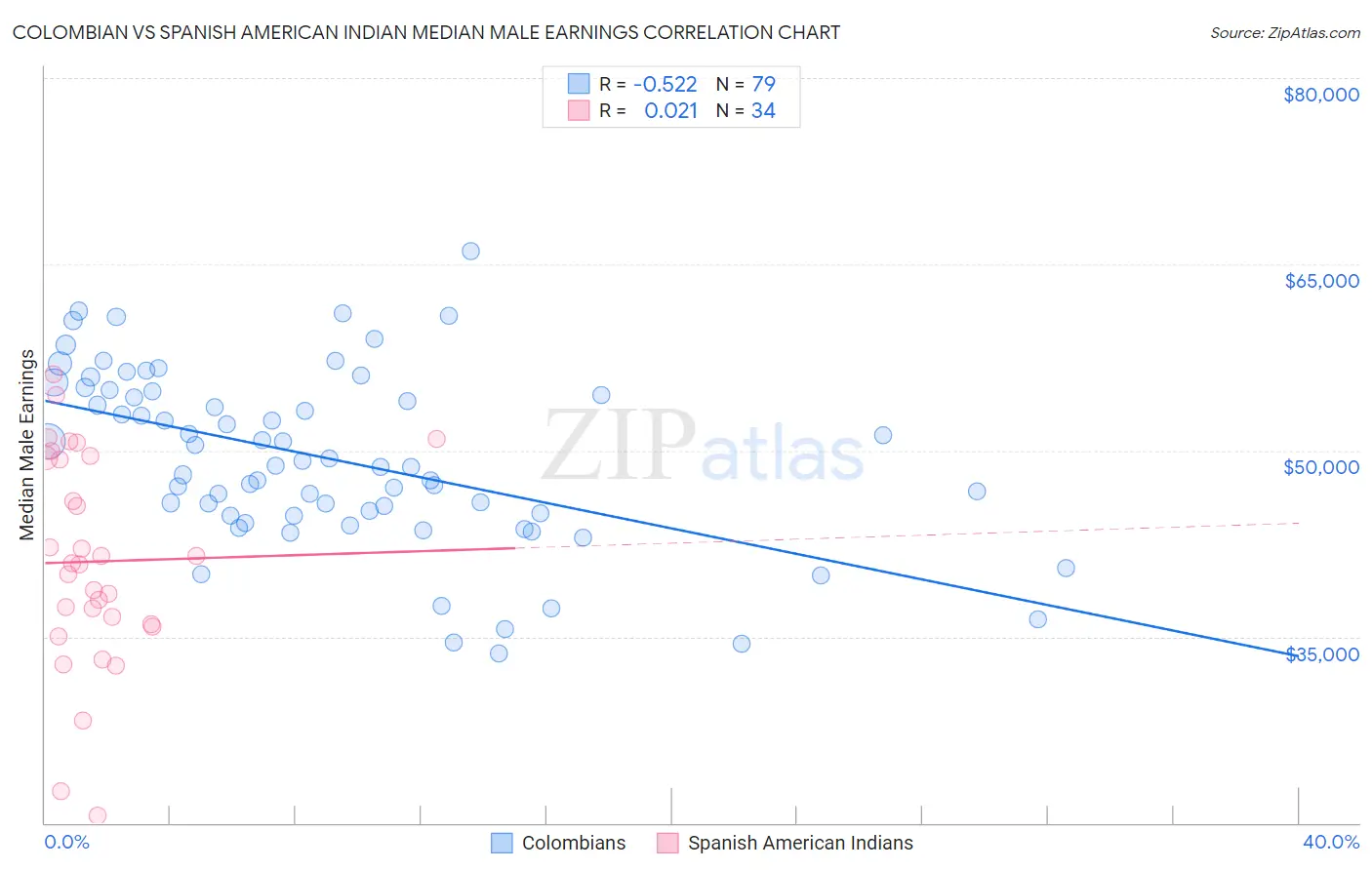 Colombian vs Spanish American Indian Median Male Earnings