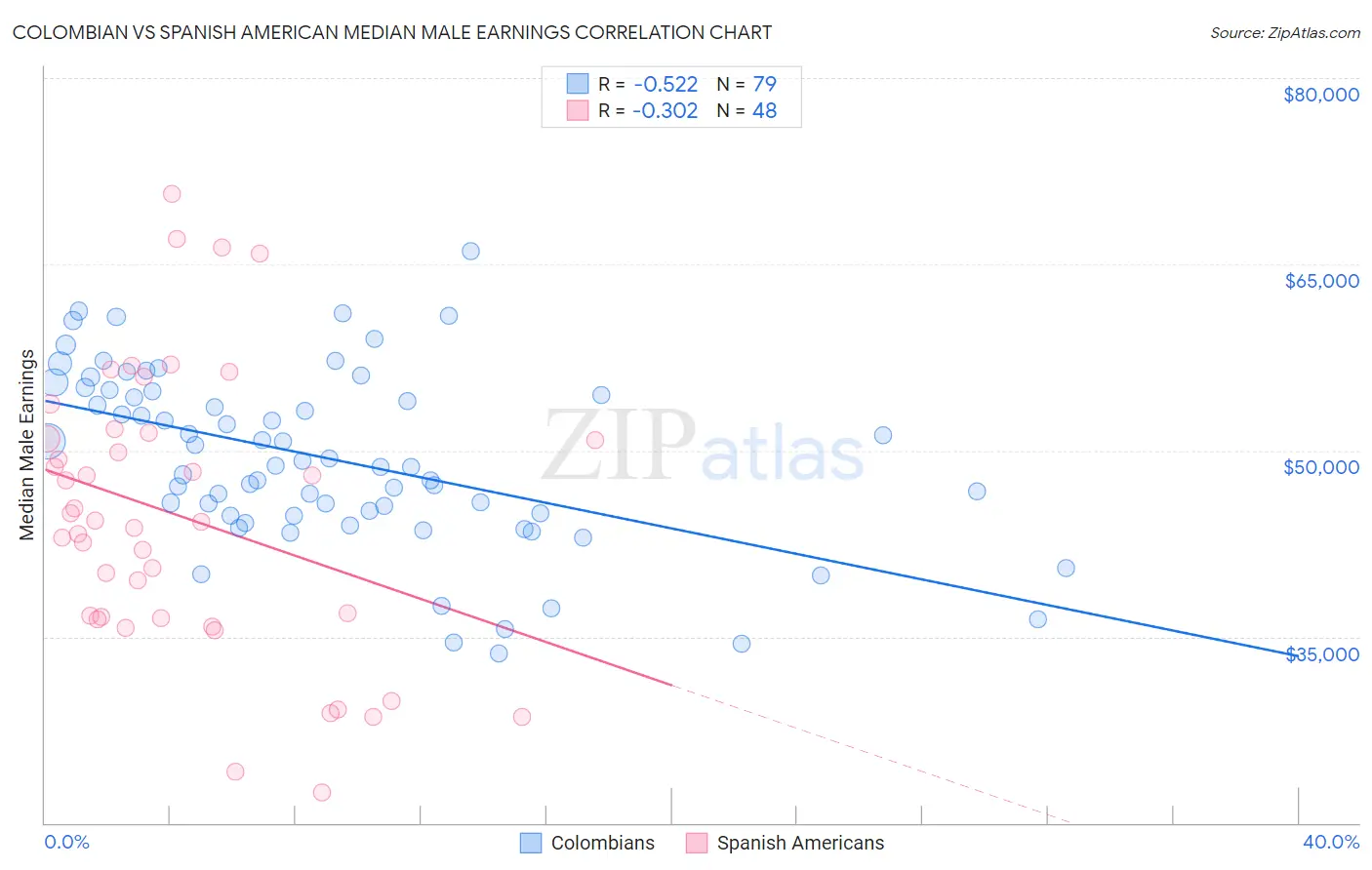 Colombian vs Spanish American Median Male Earnings
