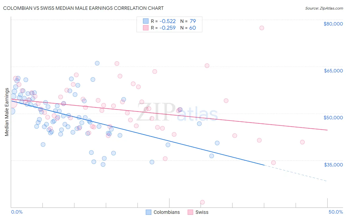 Colombian vs Swiss Median Male Earnings