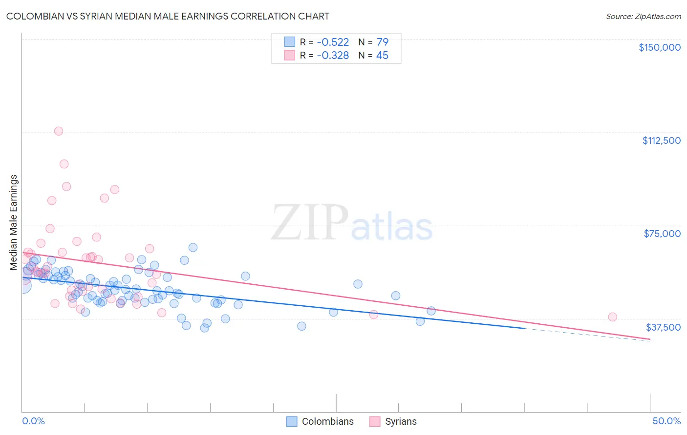 Colombian vs Syrian Median Male Earnings
