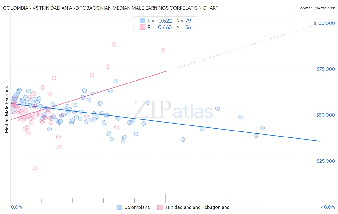 Colombian vs Trinidadian and Tobagonian Median Male Earnings