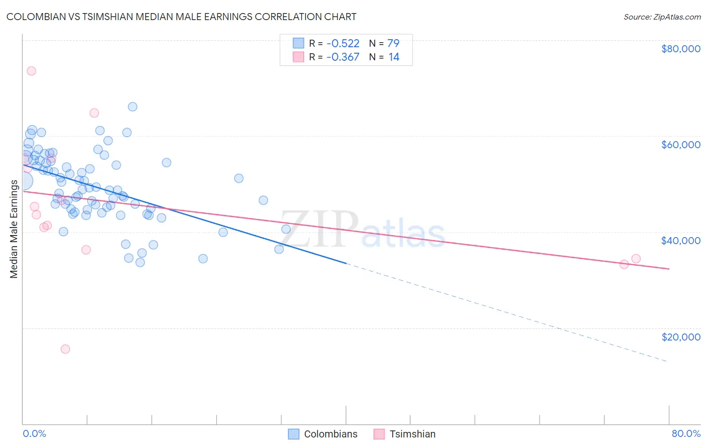 Colombian vs Tsimshian Median Male Earnings