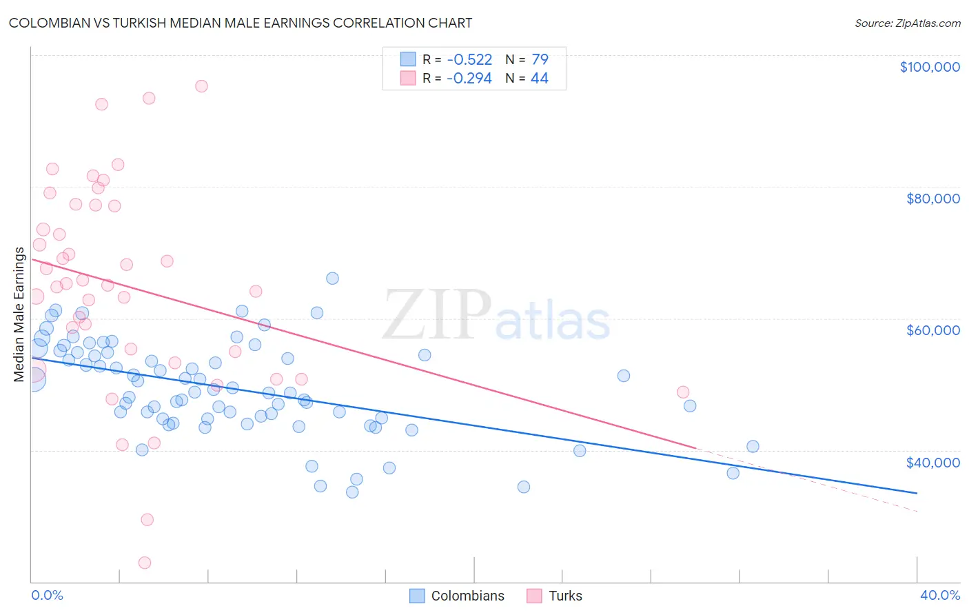 Colombian vs Turkish Median Male Earnings