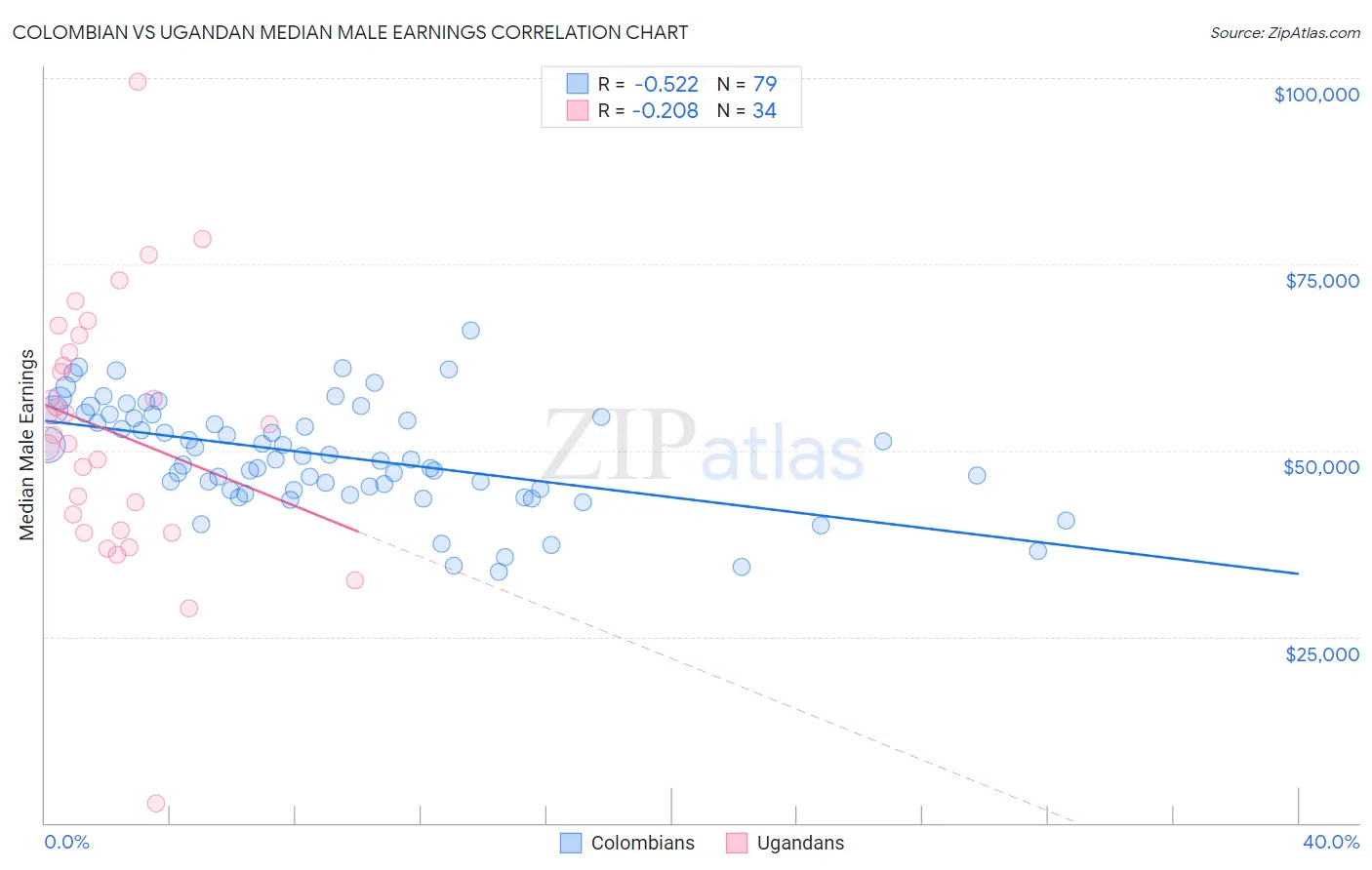 Colombian vs Ugandan Median Male Earnings