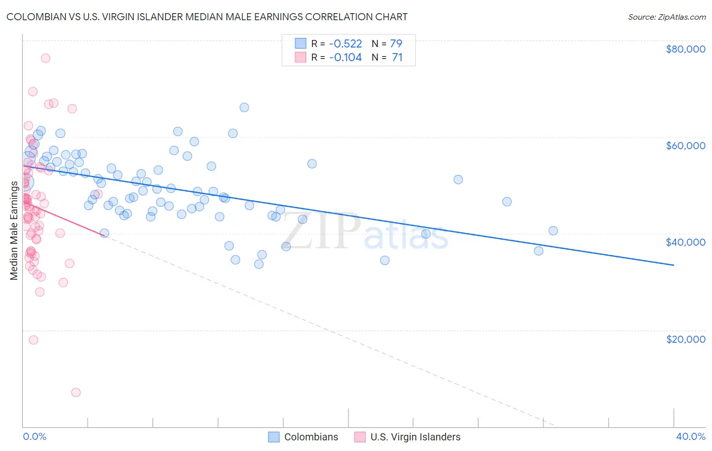 Colombian vs U.S. Virgin Islander Median Male Earnings