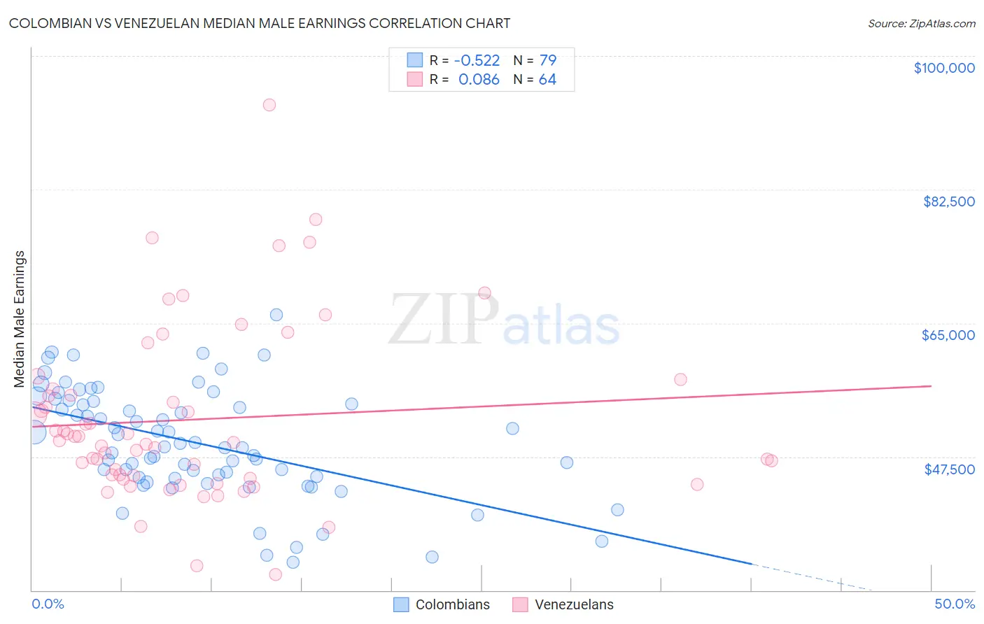 Colombian vs Venezuelan Median Male Earnings