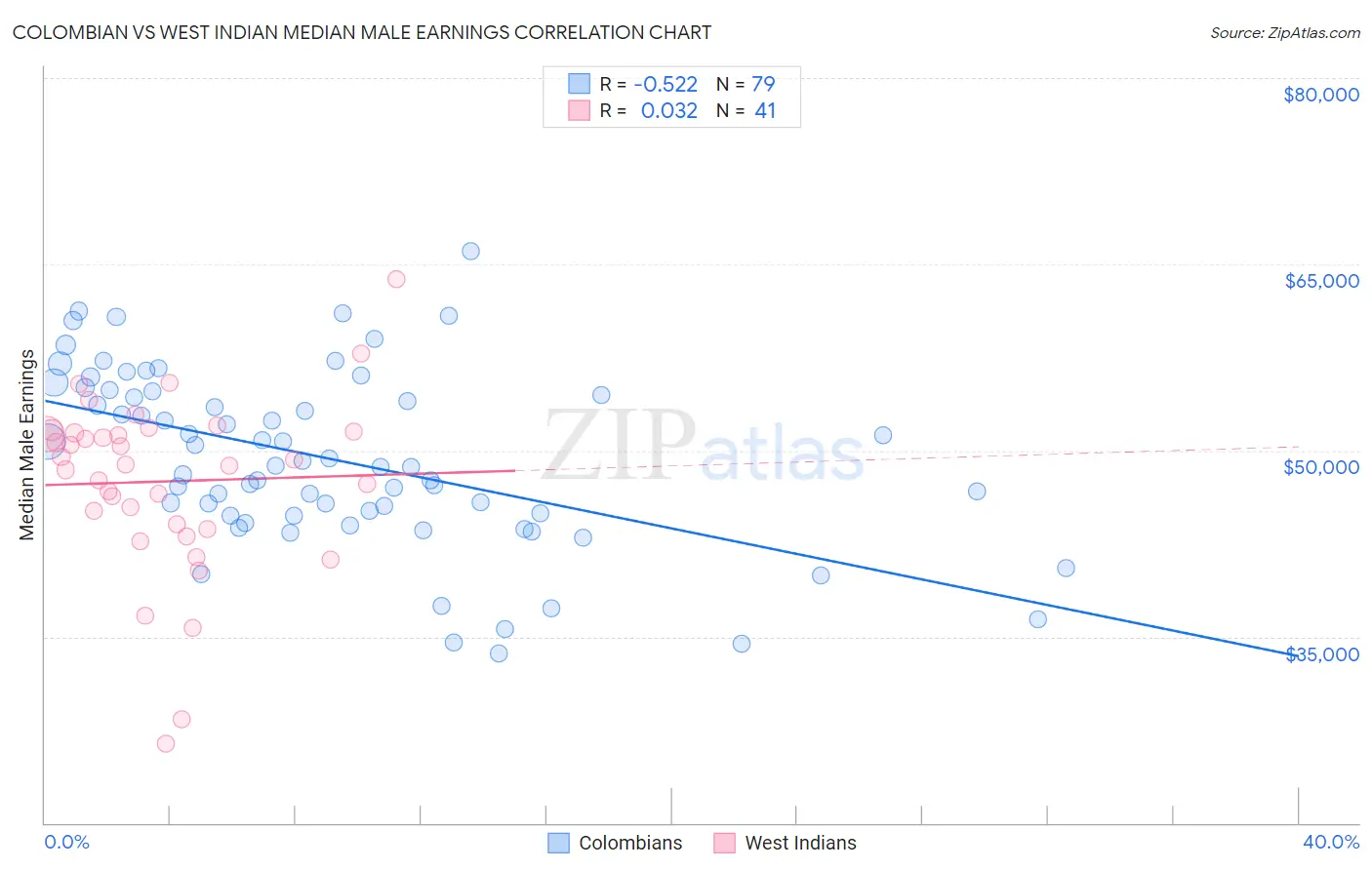 Colombian vs West Indian Median Male Earnings