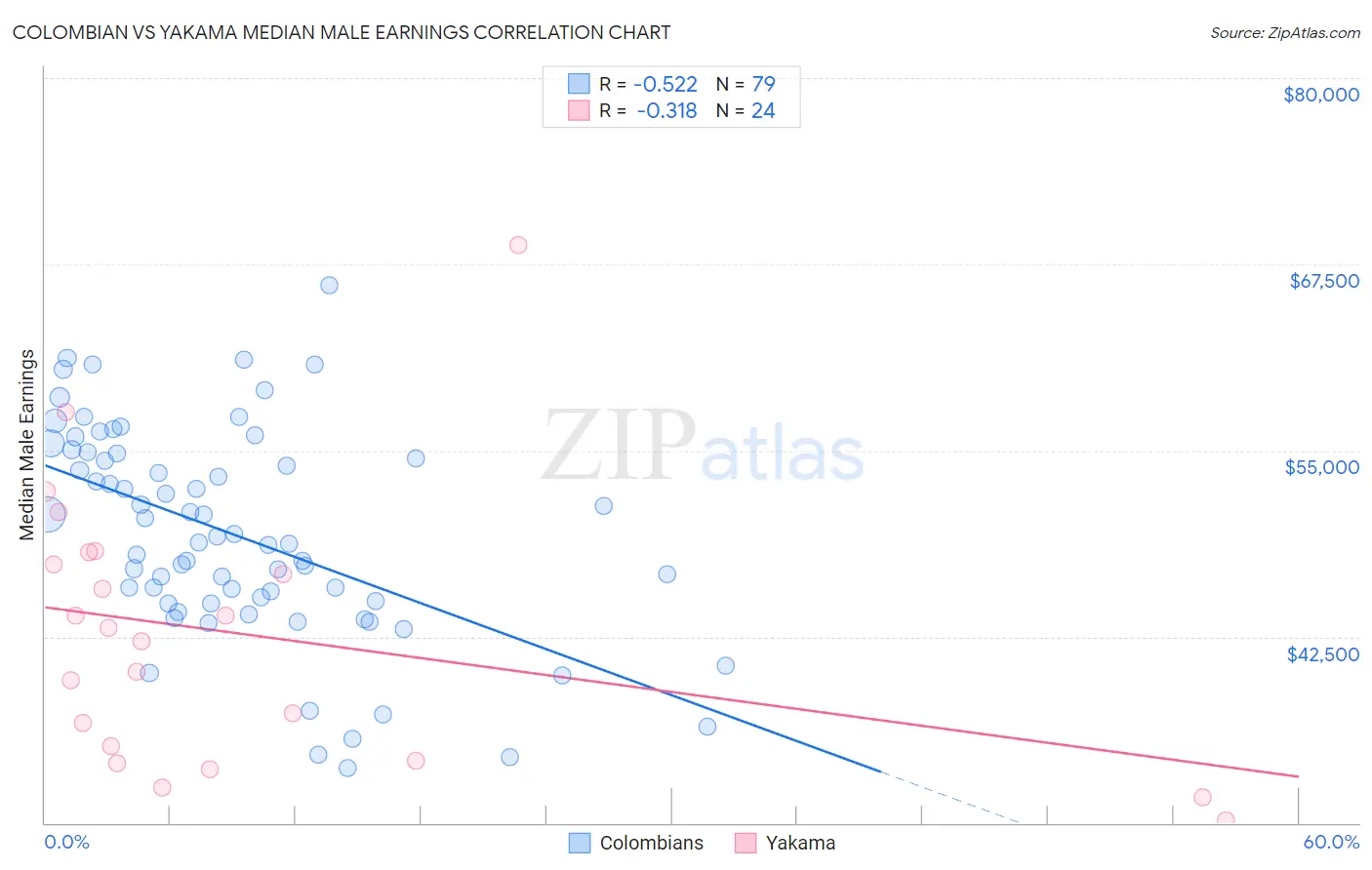 Colombian vs Yakama Median Male Earnings