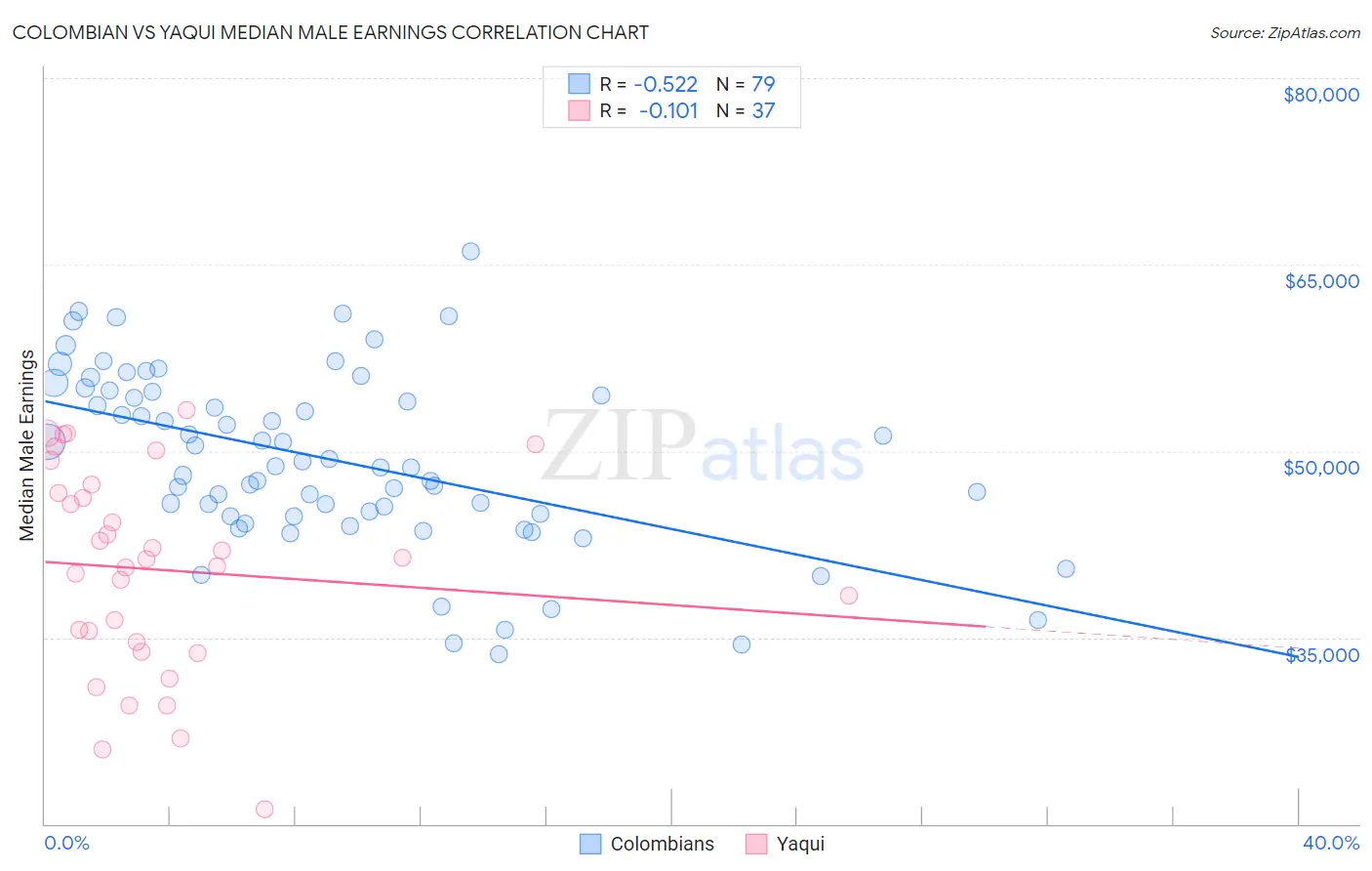 Colombian vs Yaqui Median Male Earnings