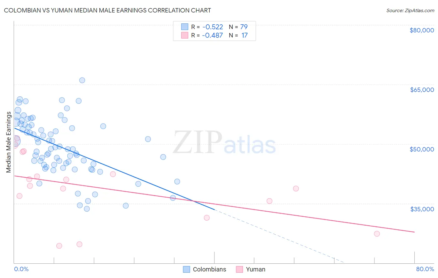Colombian vs Yuman Median Male Earnings